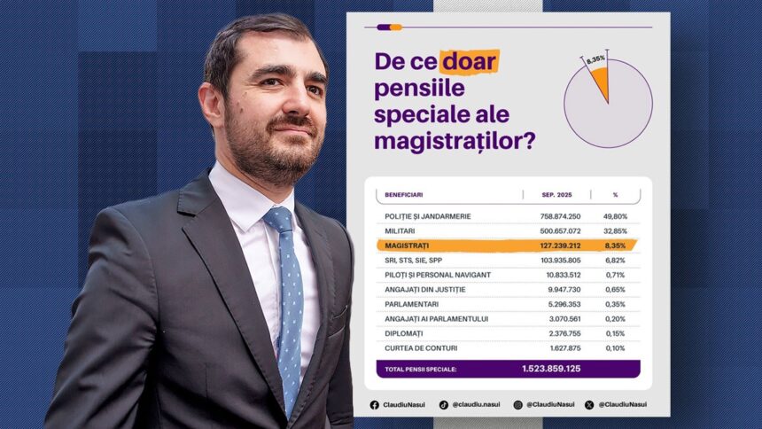 claudiu nasui a depus proiect pentru desfiintarea pensiilor speciale ale primarilor sa eliminam riscul ca vor intra in vigoare prin ccr 69008028e14ff