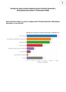 Sondaj ICSCB - „Drulă conduce, dar Anca Alexandrescu îi suflă în ceafă! AUR urcă la 41% la nivel național” 2 Screenshot 20251106 114452 Adobe Acrobat 3