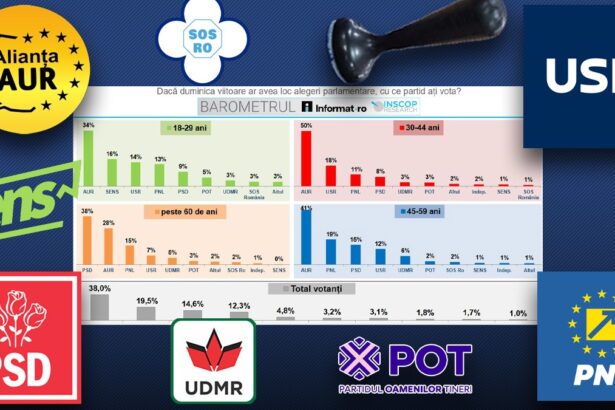 cum voteaza romanii in functie de varsta contrastul dintre generatia 18 29 si cea 60 sondaj inscop noiembrie 2025 6911bc49b745d