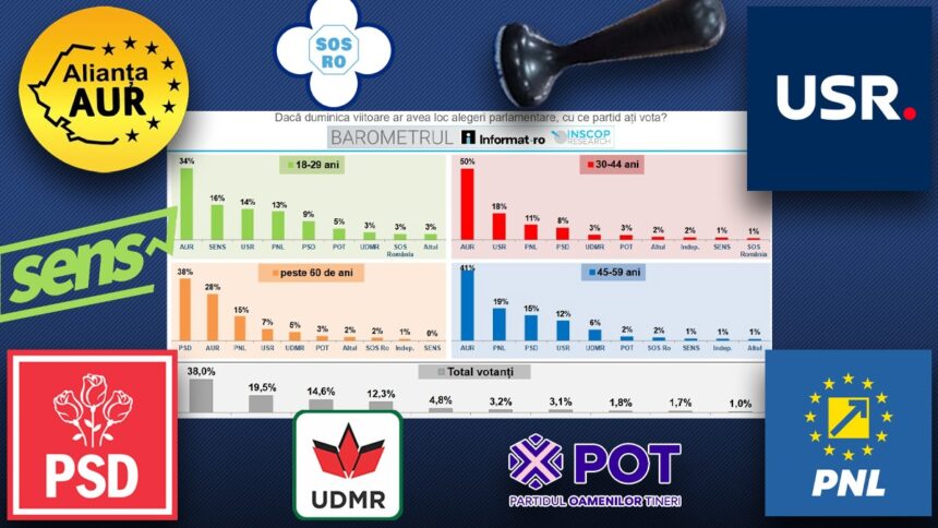 cum voteaza romanii in functie de varsta contrastul dintre generatia 18 29 si cea 60 sondaj inscop noiembrie 2025 6911bc49b745d