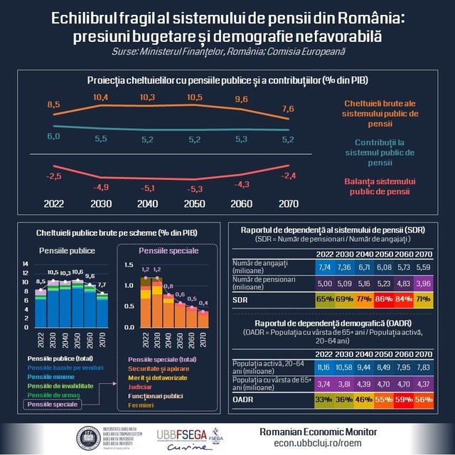 echilibrul fragil al sistemului de pensii din romania presiuni bugetare si demografie nefavorabila 69130d8886d83