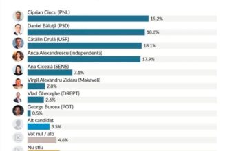 Grafic sondaj AtlasIntel privind candidații la Primăria Capitalei, noiembrie 2025