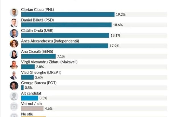 Grafic sondaj AtlasIntel privind candidații la Primăria Capitalei, noiembrie 2025