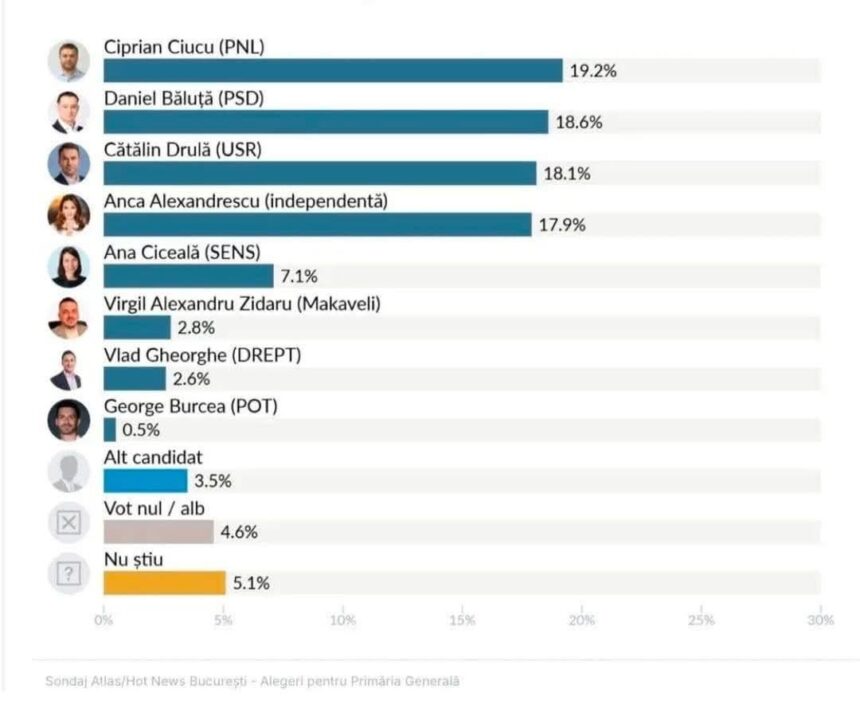 Grafic sondaj AtlasIntel privind candidații la Primăria Capitalei, noiembrie 2025