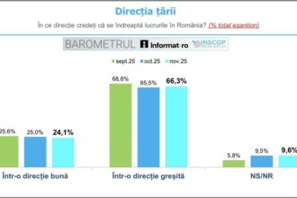 sondaj inscop peste jumatate dintre romani cred ca tara merge intr o directie gresita 690b04a41a19f