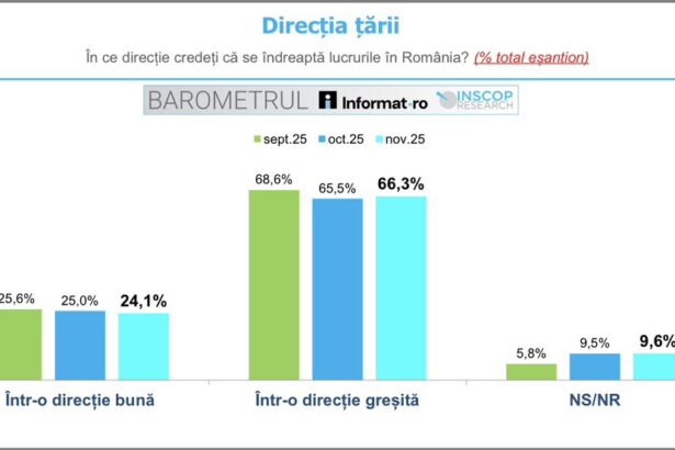 sondaj inscop peste jumatate dintre romani cred ca tara merge intr o directie gresita 690b04a41a19f
