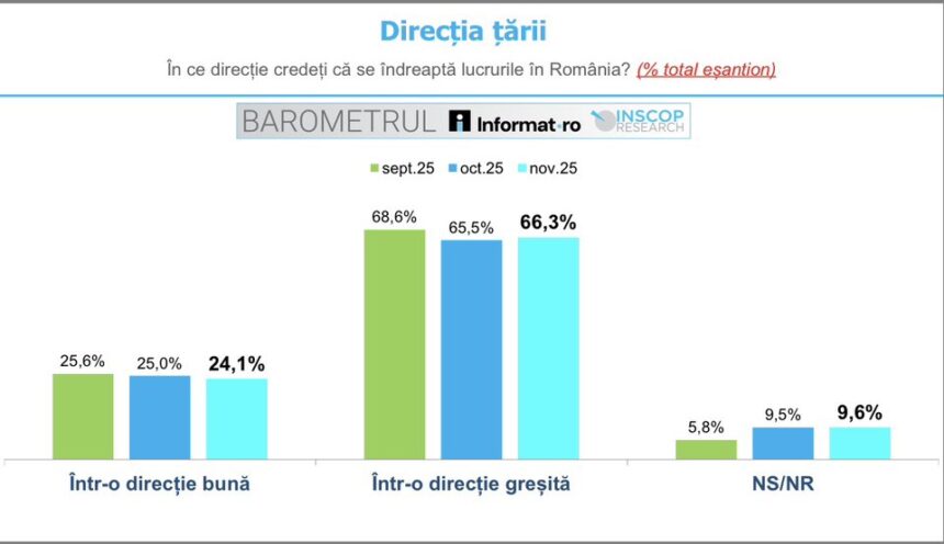 sondaj inscop peste jumatate dintre romani cred ca tara merge intr o directie gresita 690b04a41a19f