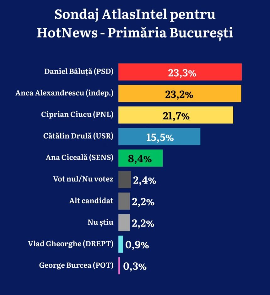 Analistul Cristian Hrițuc explică migrarea electoratului din București și stagnarea candidatului PSD Daniel Băluță.