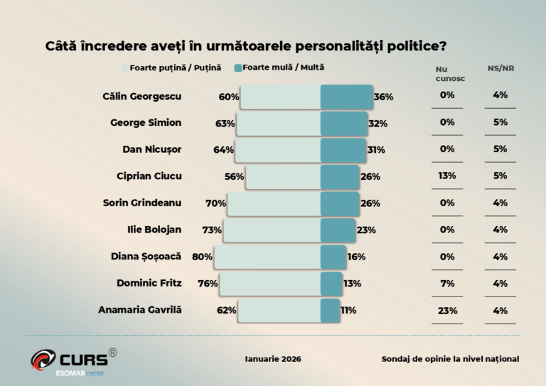 sondaj curs calin georgescu cotat cu 36 incredere de romani urmat de george simion si nicusor dan cum ar arata alegerile parlamentare 69766eadd6eef