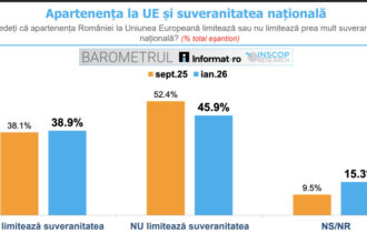 sondaj inscop 39 dintre romani considera ca uniunea europeana limiteaza suveranitatea dar majoritatea se tem de efectele iesirii 6978ae2b0a900