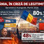 Grafic barometru politic Avangarde martie 2026 — intenție de vot și satisfacție față de guvernare în România