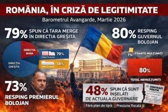 Grafic barometru politic Avangarde martie 2026 — intenție de vot și satisfacție față de guvernare în România