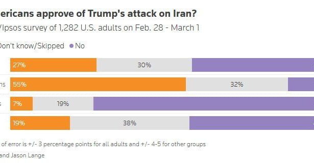 doar 25 dintre americani sustin loviturile sua asupra iranului 69a4a8b643db1