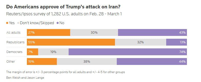 doar 25 dintre americani sustin loviturile sua asupra iranului 69a4a8b643db1
