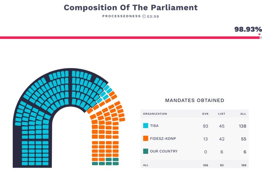ungaria situatie politica fara precedent un parlament fara stanga fidesz ar putea pierde unele mandate 69dc69d147c8c