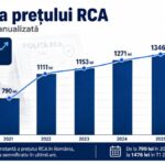 RCA s-a scumpit cu peste 70% în România – POSA contestă explicațiile asigurătorilor și cere ASF transparență