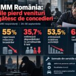 Sondaj IMM România 2026 privind deteriorarea mediului de afaceri, scăderea veniturilor companiilor și perspectivele de concedieri, cu impact asupra sectorului serviciilor auto.